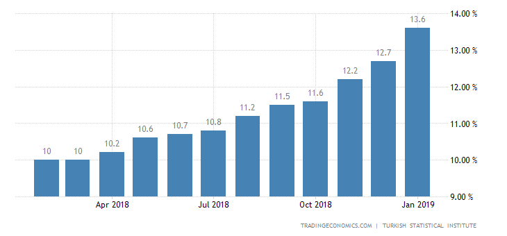 Turkish Jobless Rate Jumps to 12.3%